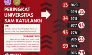 Hebat, Unsrat Naik Peringkat Lagi