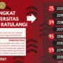 Hebat, Unsrat Naik Peringkat Lagi