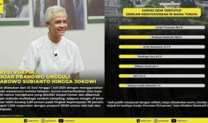 Polling Capres: Ganjar Unggul Telak