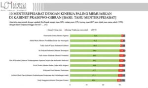 Survei LSI: Kerja Menteri Agama Paling Top