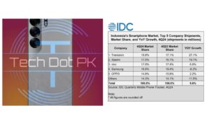Transsion Jadi Raja HP Indonesia, Samsung dan Xiaomi Tumbang