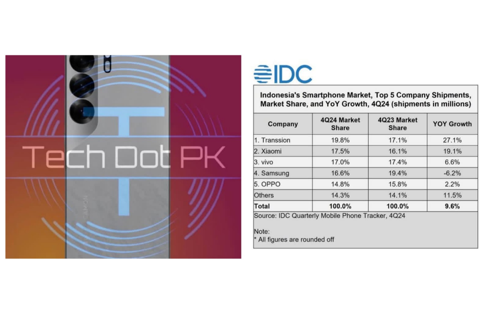 Transsion Jadi Raja HP Indonesia, Samsung dan Xiaomi Tumbang