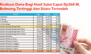 Realisasi DBH Sulut Capai Rp268 M, Bolmong Tertinggi Sitaro Terendah